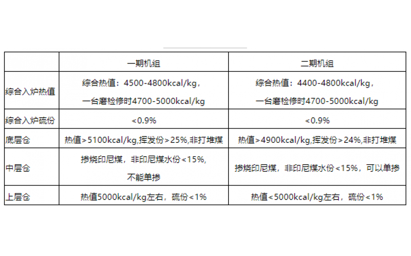 火电机组燃料智能化配煤掺烧探索和实践-贵州天行官方网站_天行TIANXING（中国）