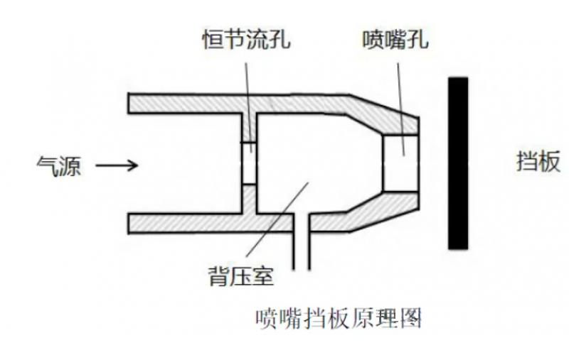 阀门定位器喷嘴挡板和压电阀的区别